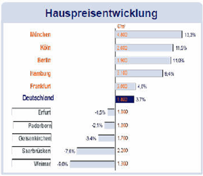 Hauspreisentwicklung bei Geldanlagen