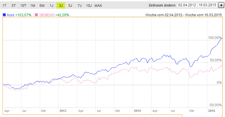 3Chart