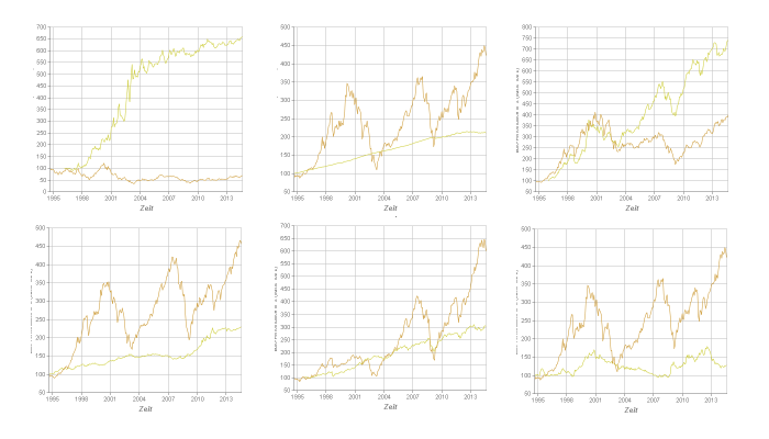 Charts f&uuml;r Investmentfonds